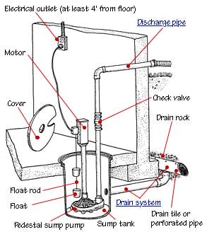 Four Ways Storms And Heavy Rain Can Impact Your Plumbing 3 Drain system